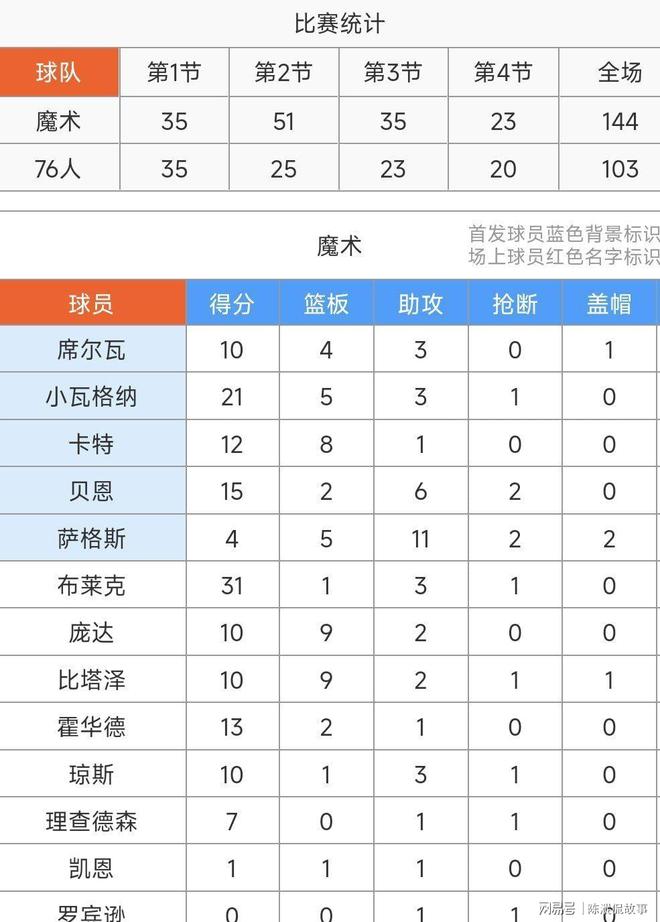 离谱！集结日奥兰多魔术调整名单以备欧超杯加时末段丹佛掘金备战NBA常规赛，姆巴佩在中国队比赛中夺冠的简单介绍九游体育游戏入口